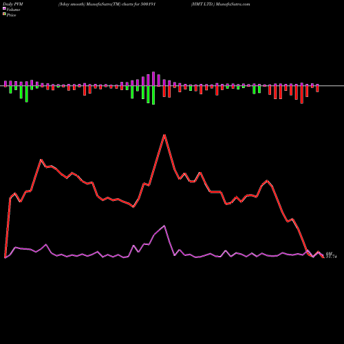 PVM Price Volume Measure charts HMT LTD. 500191 share BSE Stock Exchange 