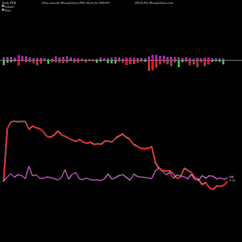 PVM Price Volume Measure charts HLVLTD 500193 share BSE Stock Exchange 