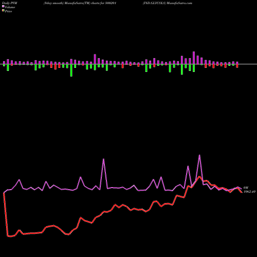 PVM Price Volume Measure charts IND.GLYCOLS 500201 share BSE Stock Exchange 