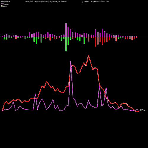 PVM Price Volume Measure charts INDO RAMA 500207 share BSE Stock Exchange 