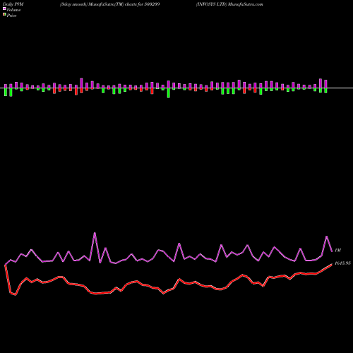 PVM Price Volume Measure charts INFOSYS LTD 500209 share BSE Stock Exchange 