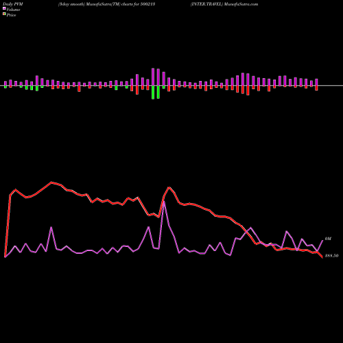 PVM Price Volume Measure charts INTER.TRAVEL 500213 share BSE Stock Exchange 