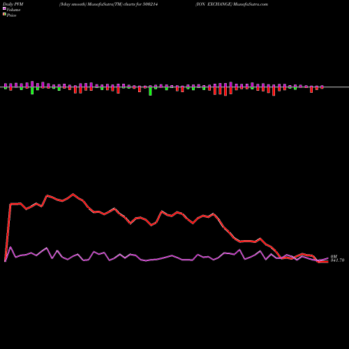 PVM Price Volume Measure charts ION EXCHANGE 500214 share BSE Stock Exchange 