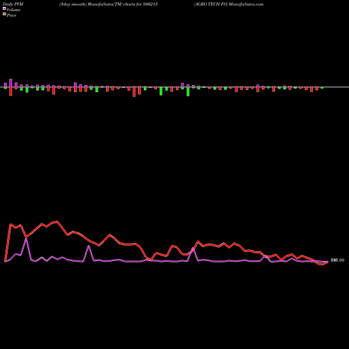 PVM Price Volume Measure charts AGRO TECH FO 500215 share BSE Stock Exchange 