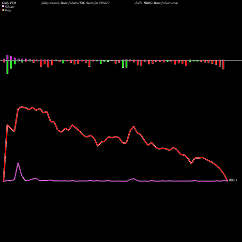PVM Price Volume Measure charts JAIN IRRIG 500219 share BSE Stock Exchange 