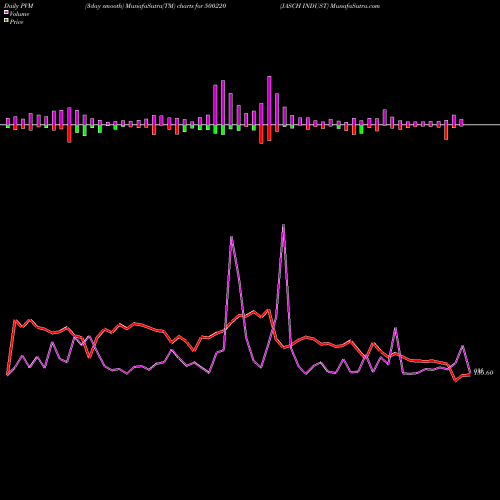 PVM Price Volume Measure charts JASCH INDUST 500220 share BSE Stock Exchange 