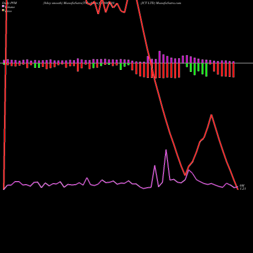 PVM Price Volume Measure charts JCT LTD 500223 share BSE Stock Exchange 