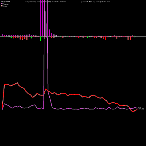PVM Price Volume Measure charts JINDAL POLYF 500227 share BSE Stock Exchange 