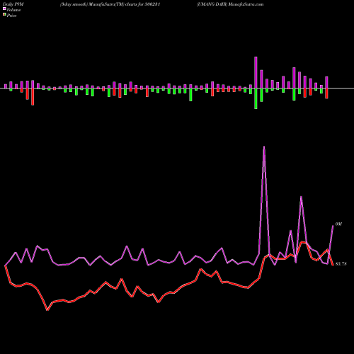 PVM Price Volume Measure charts UMANG DAIR 500231 share BSE Stock Exchange 