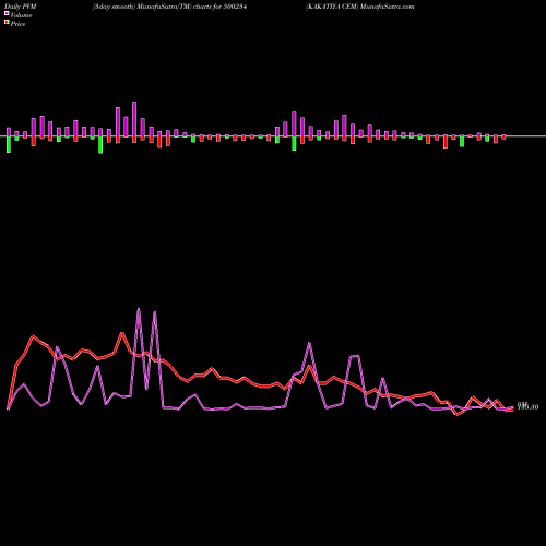 PVM Price Volume Measure charts KAKATIYA CEM 500234 share BSE Stock Exchange 