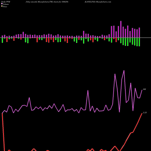 PVM Price Volume Measure charts KANELIND 500236 share BSE Stock Exchange 