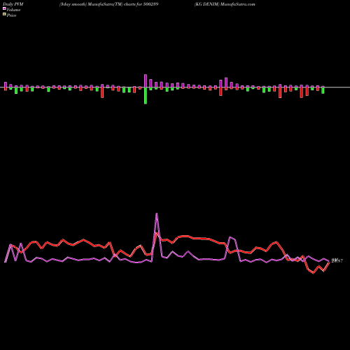 PVM Price Volume Measure charts KG DENIM 500239 share BSE Stock Exchange 