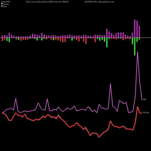 PVM Price Volume Measure charts KINETIC ENG. 500240 share BSE Stock Exchange 