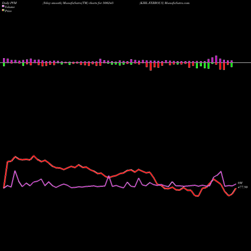 PVM Price Volume Measure charts KIRL.FERROUS 500245 share BSE Stock Exchange 
