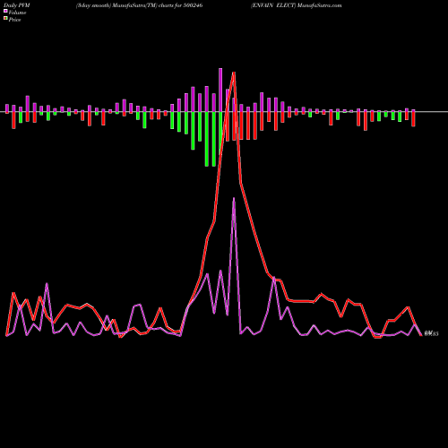 PVM Price Volume Measure charts ENVAIN ELECT 500246 share BSE Stock Exchange 