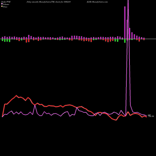 PVM Price Volume Measure charts KSB 500249 share BSE Stock Exchange 