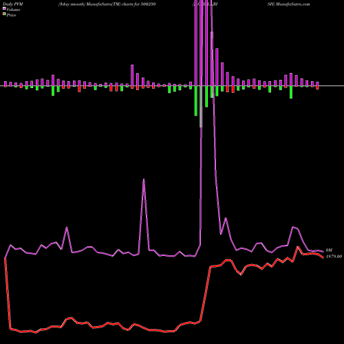 PVM Price Volume Measure charts L.G.BALKRISH 500250 share BSE Stock Exchange 