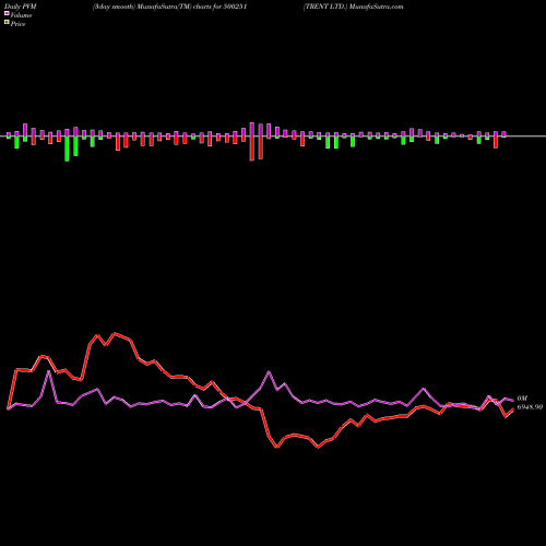 PVM Price Volume Measure charts TRENT LTD. 500251 share BSE Stock Exchange 