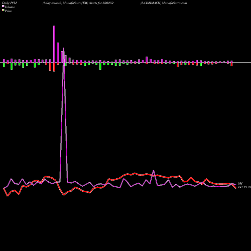 PVM Price Volume Measure charts LAXMIMACH 500252 share BSE Stock Exchange 