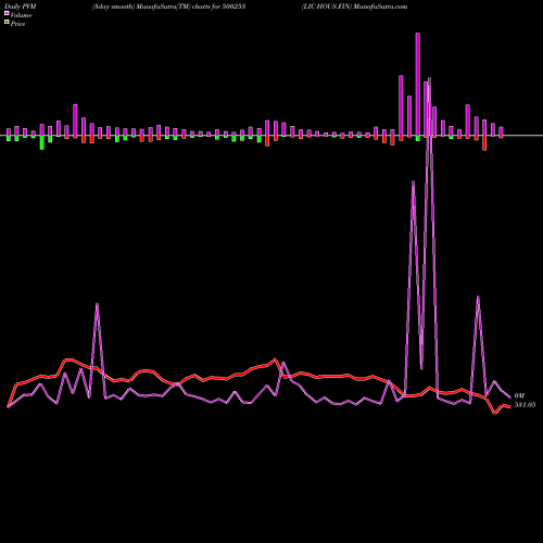 PVM Price Volume Measure charts LIC HOUS.FIN 500253 share BSE Stock Exchange 