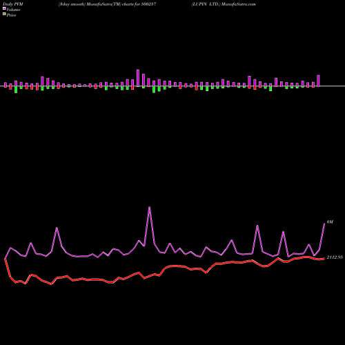 PVM Price Volume Measure charts LUPIN LTD. 500257 share BSE Stock Exchange 