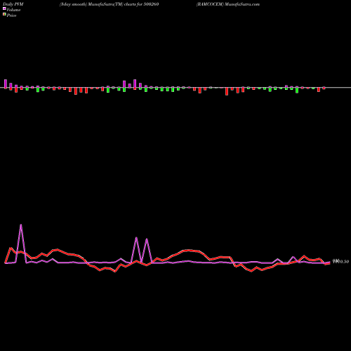 PVM Price Volume Measure charts RAMCOCEM 500260 share BSE Stock Exchange 