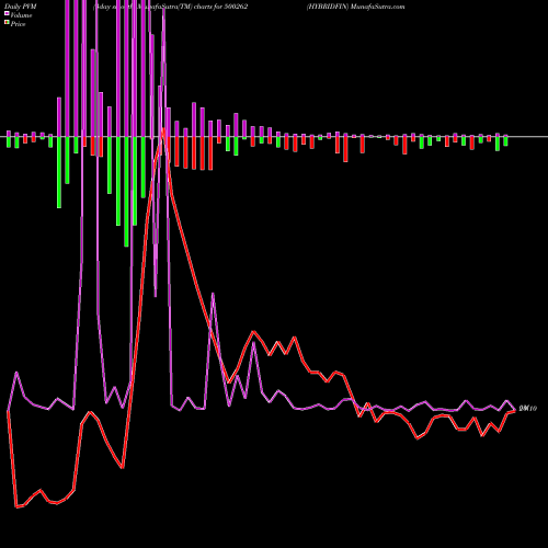 PVM Price Volume Measure charts HYBRIDFIN 500262 share BSE Stock Exchange 
