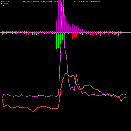 PVM Price Volume Measure charts MAFATLAL IND 500264 share BSE Stock Exchange 