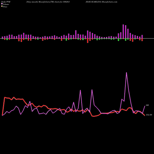 PVM Price Volume Measure charts MAH.SEAMLESS 500265 share BSE Stock Exchange 