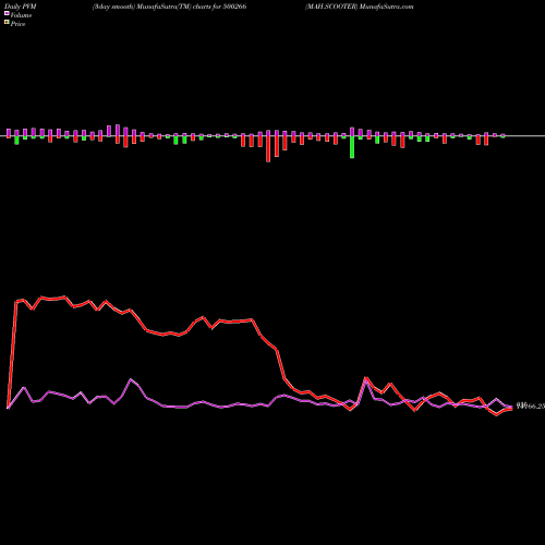 PVM Price Volume Measure charts MAH.SCOOTER 500266 share BSE Stock Exchange 