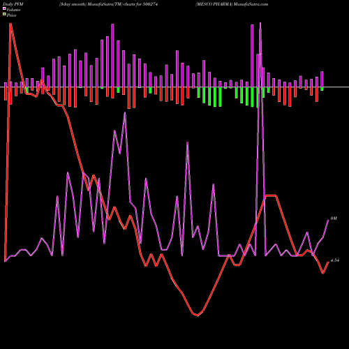 PVM Price Volume Measure charts MESCO PHARMA 500274 share BSE Stock Exchange 