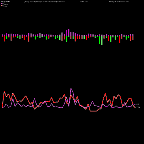 PVM Price Volume Measure charts MID INDIA IN 500277 share BSE Stock Exchange 