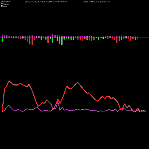 PVM Price Volume Measure charts MIRC ELECT 500279 share BSE Stock Exchange 