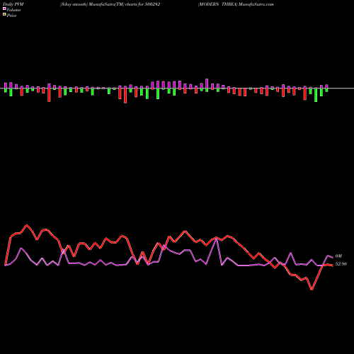 PVM Price Volume Measure charts MODERN THREA 500282 share BSE Stock Exchange 