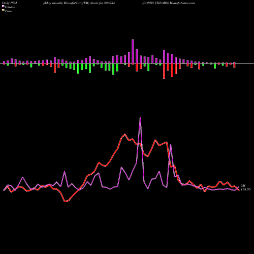 PVM Price Volume Measure charts LORDS CHLORO 500284 share BSE Stock Exchange 