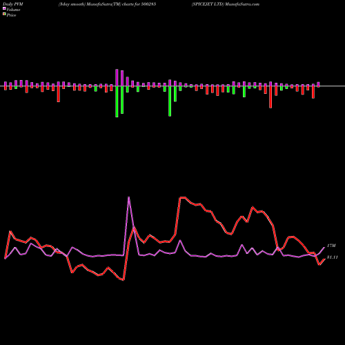 PVM Price Volume Measure charts SPICEJET LTD 500285 share BSE Stock Exchange 