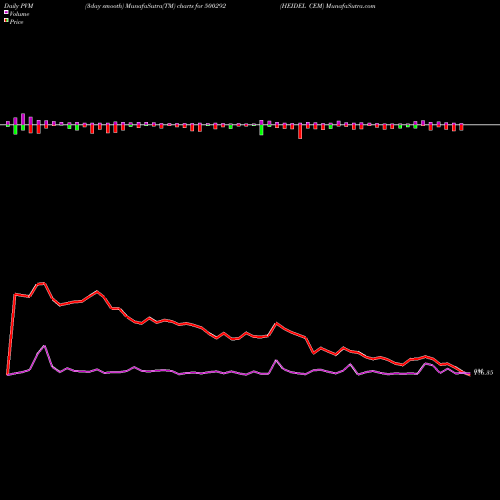 PVM Price Volume Measure charts HEIDEL CEM 500292 share BSE Stock Exchange 