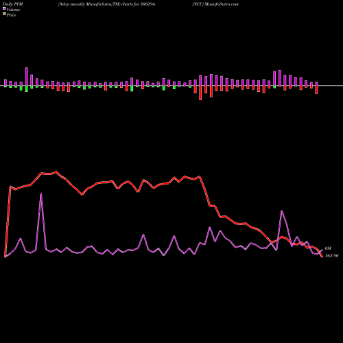 PVM Price Volume Measure charts NCC 500294 share BSE Stock Exchange 
