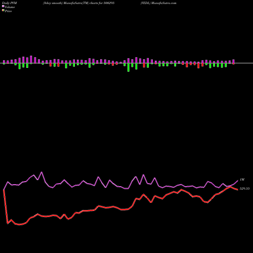 PVM Price Volume Measure charts VEDL 500295 share BSE Stock Exchange 