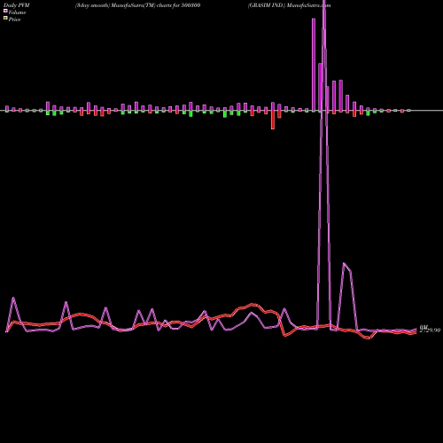 PVM Price Volume Measure charts GRASIM IND. 500300 share BSE Stock Exchange 