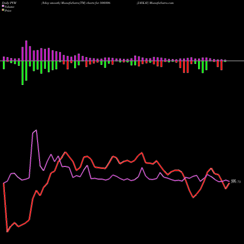 PVM Price Volume Measure charts JAYKAY 500306 share BSE Stock Exchange 