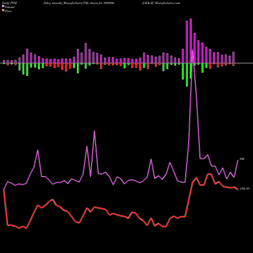 PVM Price Volume Measure charts JAYKAY 500306 share BSE Stock Exchange 