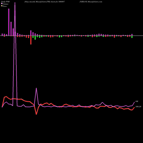 PVM Price Volume Measure charts NIRLON 500307 share BSE Stock Exchange 
