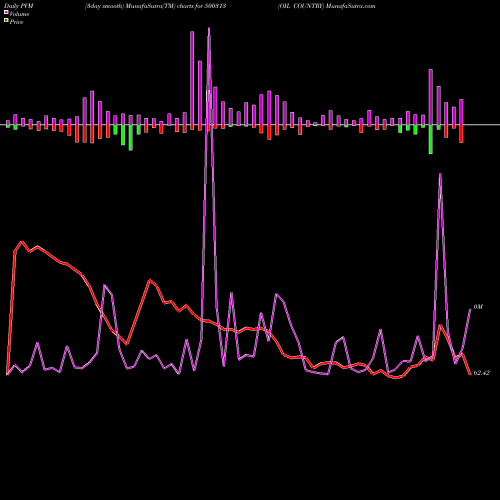 PVM Price Volume Measure charts OIL COUNTRY 500313 share BSE Stock Exchange 