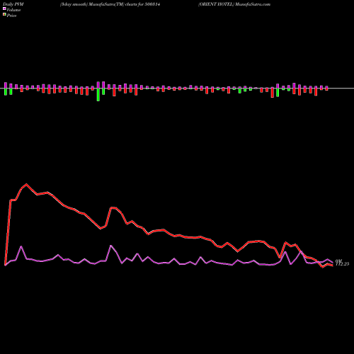 PVM Price Volume Measure charts ORIENT HOTEL 500314 share BSE Stock Exchange 