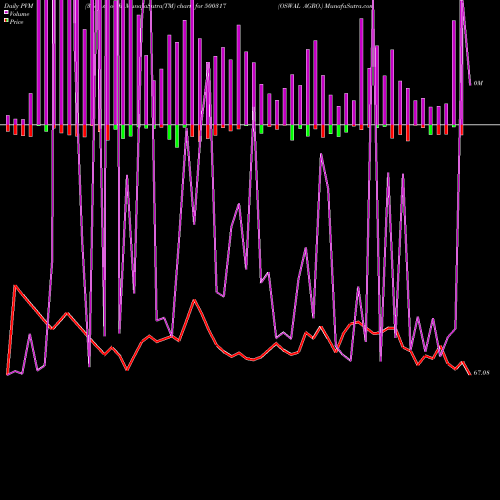 PVM Price Volume Measure charts OSWAL AGRO. 500317 share BSE Stock Exchange 