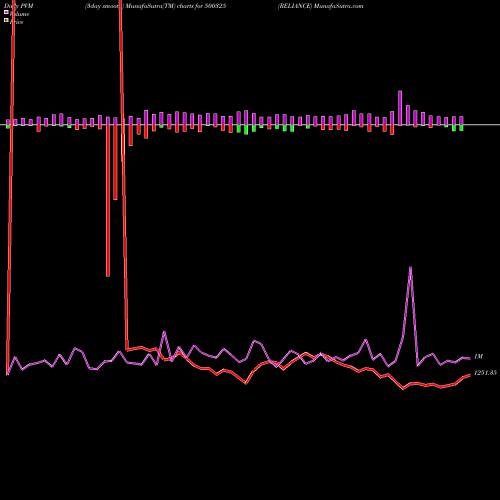 PVM Price Volume Measure charts RELIANCE 500325 share BSE Stock Exchange 