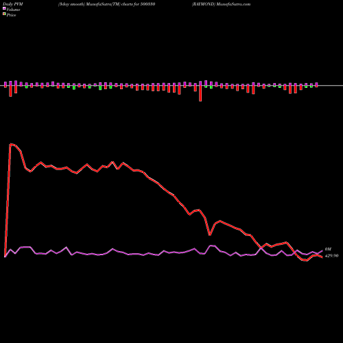 PVM Price Volume Measure charts RAYMOND 500330 share BSE Stock Exchange 