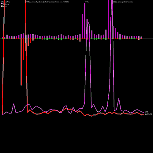 PVM Price Volume Measure charts PIDILITE 500331 share BSE Stock Exchange 