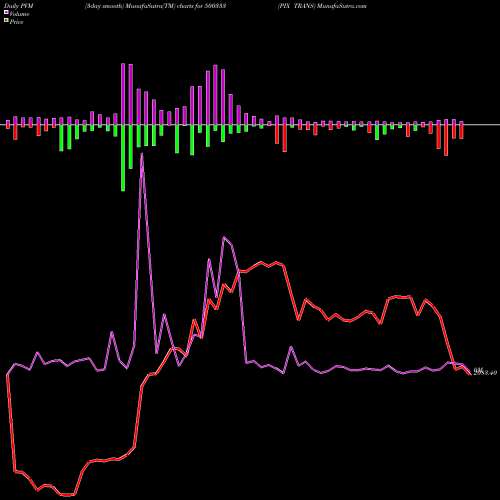 PVM Price Volume Measure charts PIX TRANS 500333 share BSE Stock Exchange 